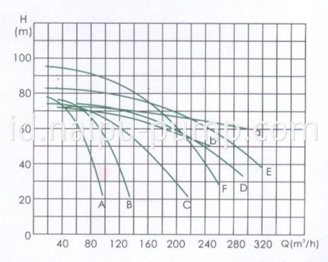 Slurry Pump Performancue Curve